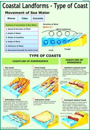 Coastal-Landforms-1-Types-of-Coast-Chart