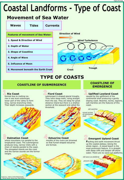 Coastal Landforms 1: Types of Coast Chart - Vidya Chitr Prakashan ( VCP )