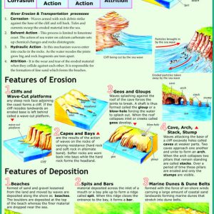 Coastal Landforms 2: Erosion & Deposition Chart
