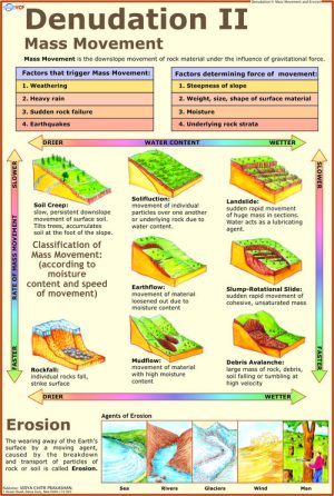 Denudation-2-Mass-Movement-Erosion-Chart