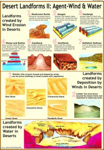 Desert Landforms 2: Landforms Created By Wind Chart - Vidya Chitr 