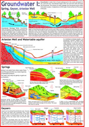 Groundwater: Spring, Geyser & Artesian Well Chart