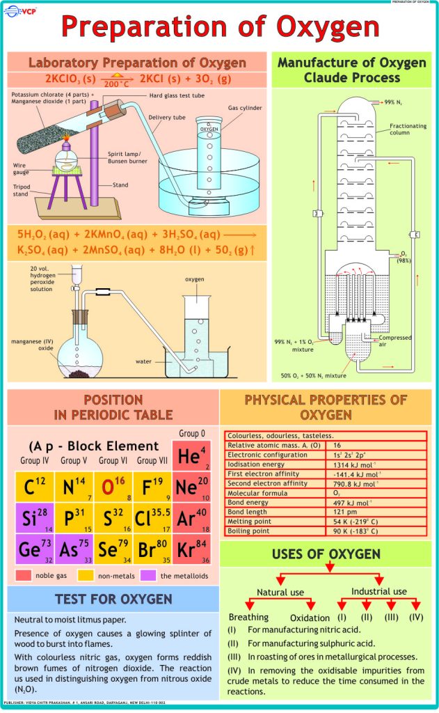 Preparation of Oxygen Chart - Vidya Chitr Prakashan ( VCP )