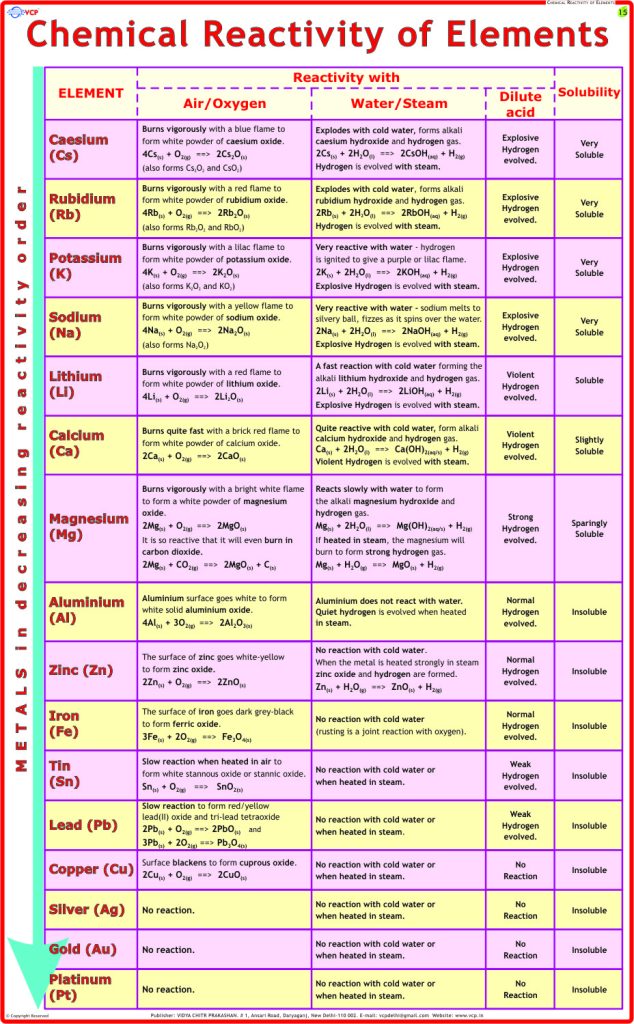 Chemical Reactivity Chart - Vidya Chitr Prakashan ( VCP )