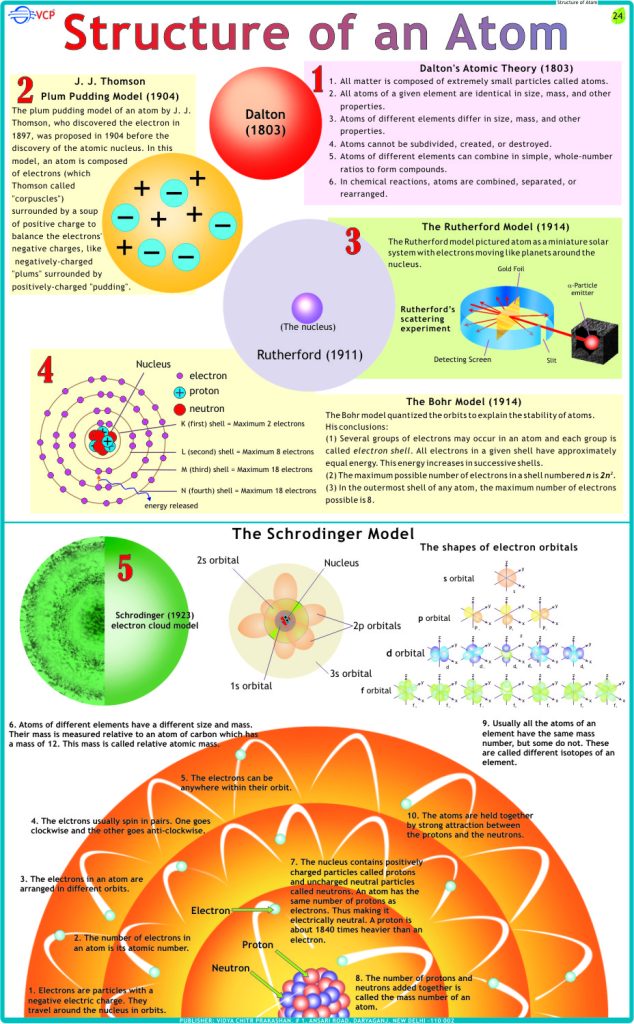 Structure of Atom Chart Vidya Chitr Prakashan ( VCP )