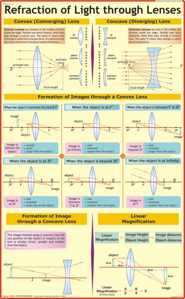 Refraction Of Light Through Lens Chart Vidya Chitr Prakashan VCP 