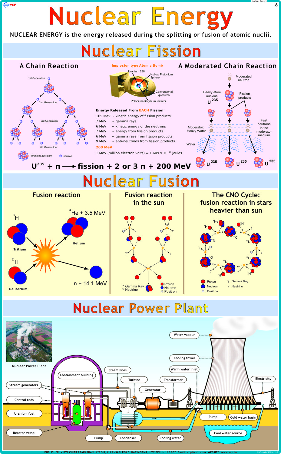 Nuclear Energy Chart - Vidya Chitr Prakashan ( VCP )